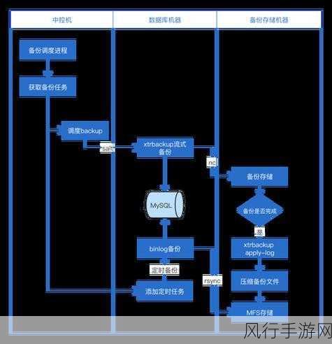 掌握 PHP 数据库备份的关键所在