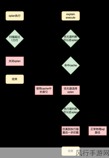 提升 Neo4j 索引性能，防止下降的关键策略