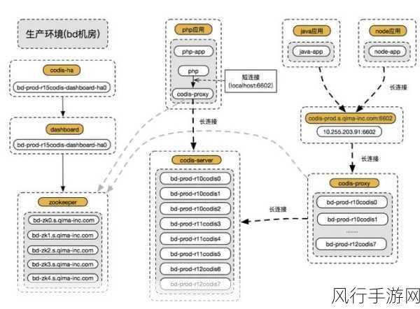 探索 Redis Codis 负载均衡的有效策略