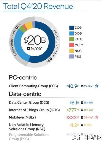 英特尔财报下滑6%，手游公司如何应对行业波动？
