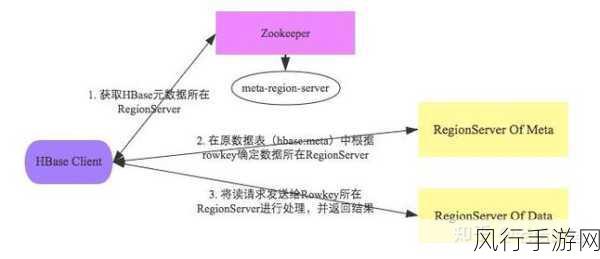 探究 HBase Get 操作与数据合并的可能性