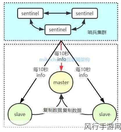 深入探究 Redis 集群部署的多样配置策略