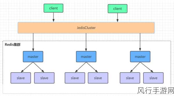 深入探究 Redis 集群部署的多样配置策略