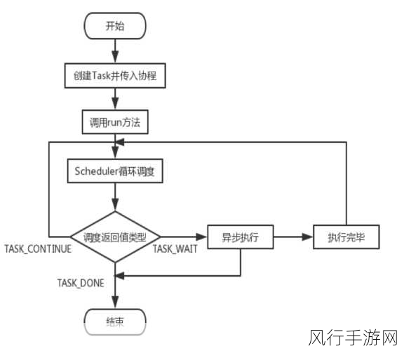 探索 PHP 异步的多样实现途径