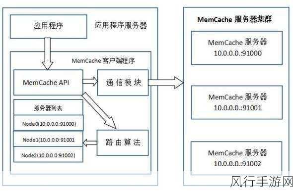 掌握 Memcache 数据库简化部署的关键步骤