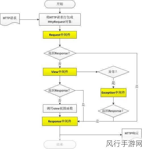 探索 Django 中间件性能优化的有效策略