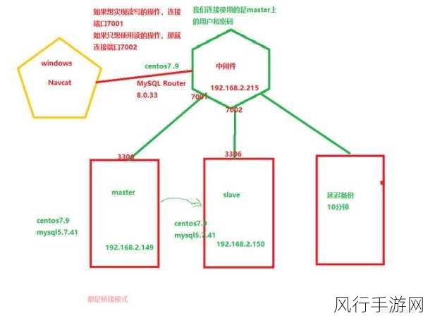 探索 MySQL 读写分离的适用领域