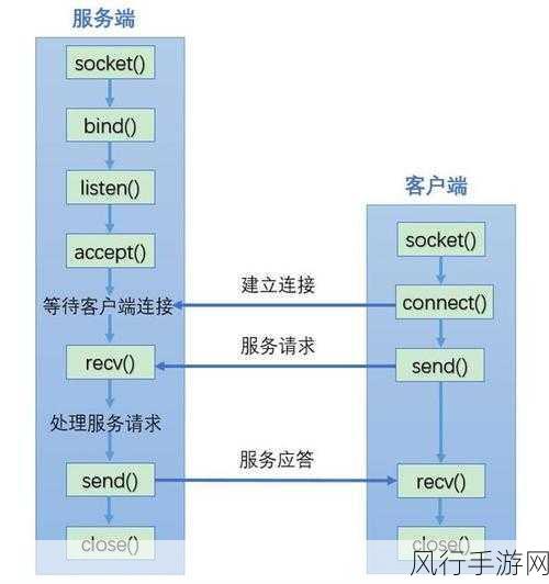 UDP 通信编程的那些坑