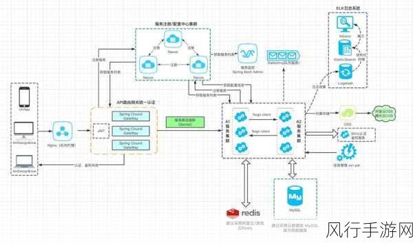 探索 Spring Cloud Redis 监控的可行性