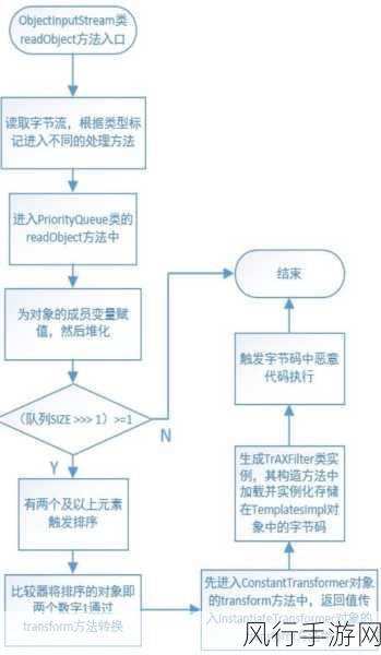 探索 PHP 开发中反序列化的多样应用