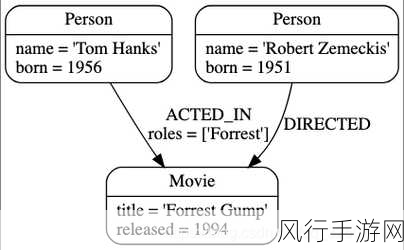 深入探究，Neo4j 存储结构与性能的紧密关联