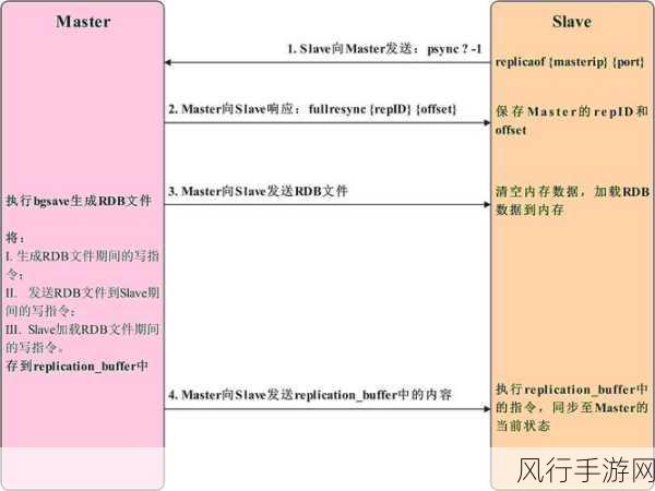 深入探究 Redis 主从数据同步的实现机制