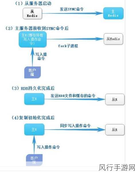 深入探究 Redis 主从数据同步的实现机制