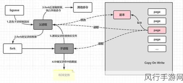 Redis 写入数据的持久化机制探秘