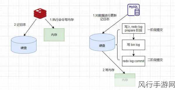 Redis 写入数据的持久化机制探秘