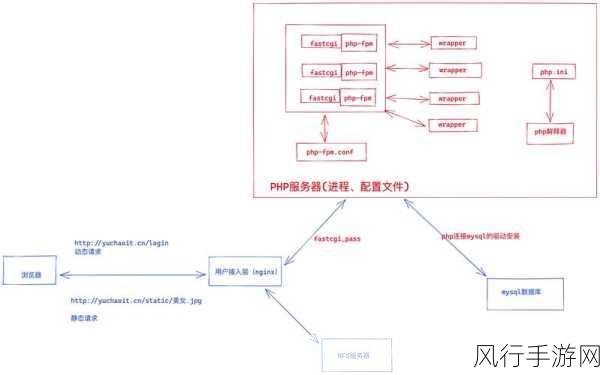 探索 PHP LNMP 处理并发请求的有效策略