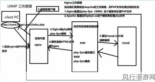 探索 PHP LNMP 处理并发请求的有效策略