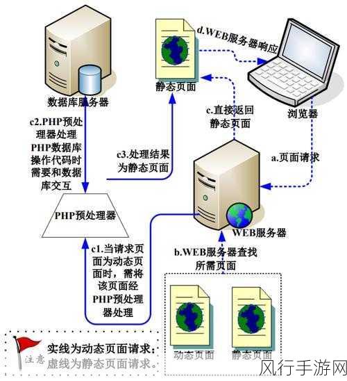 深入解析 PHP htmlspecialchars 在不同场景中的巧妙运用