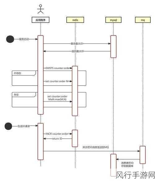 Redis 内存数据库，速度之谜的深度剖析