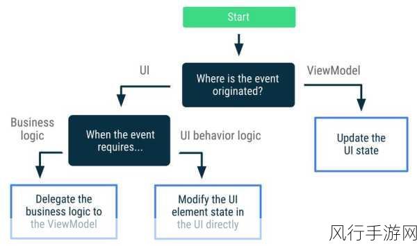 探索 Android ViewModelProvider 中的数据持久化策略