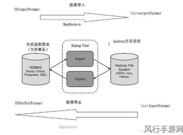 探索 Sqoop 与 HBase 中的数据加密可能性