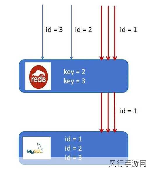 掌握关键策略，有效防止 ThinkPHP Redis 缓存击穿