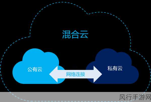 探索混合云部署成本优化的有效策略