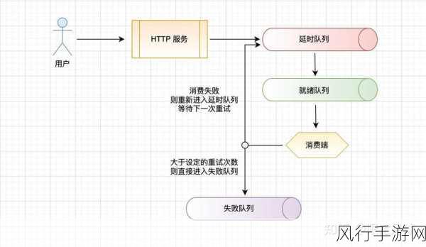 探索 PHP Redis 消息队列中消息顺序的处理之道