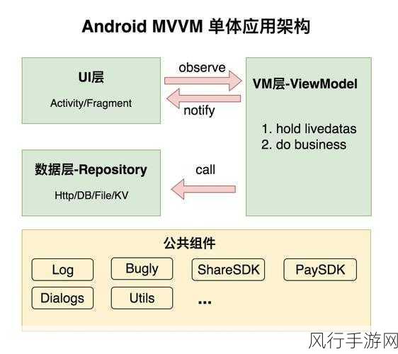 探索 Android LiveData 的多样应用场景