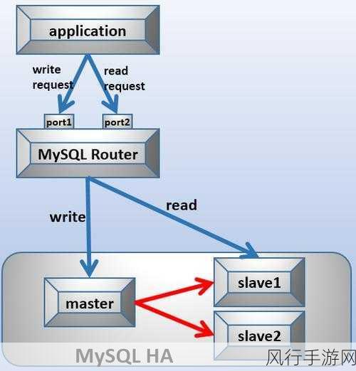 MySQL 读写分离，应对高并发的有效策略？