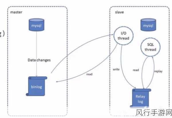 MySQL 读写分离，应对高并发的有效策略？