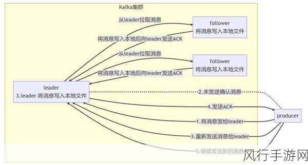 深度解析 Kafka 幂等性下的数据备份策略