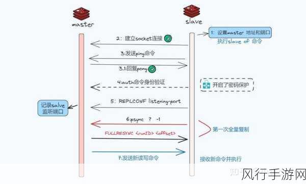 探索 Redis 增量同步的潜在约束