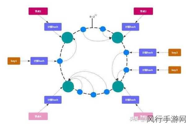 Redis 数据库集群性能提升的关键策略