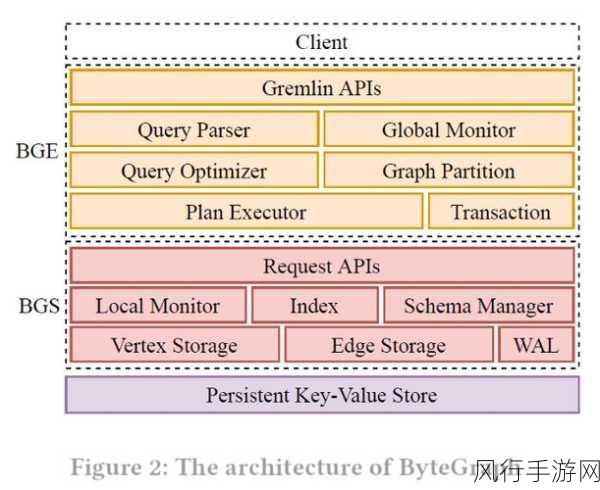 探索 Neo4j 存储结构在分布式环境中的适配策略