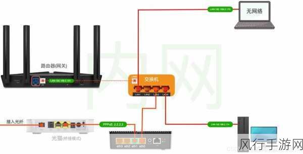 解析路由器初始化，重新定义网络连接的起点