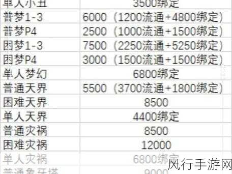 DNF新挑战热度飙升，噩梦格兰迪发电站金币收益大揭秘