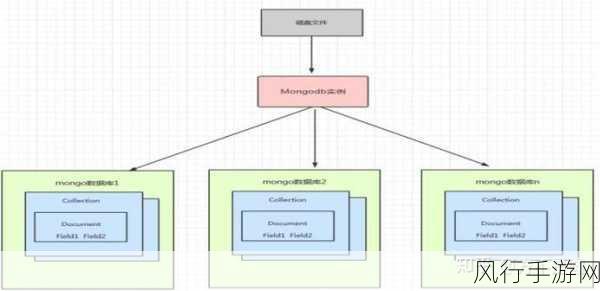 探索 MongoDB 聚合管道的丰富操作