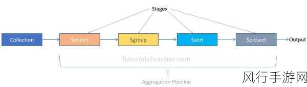 探索 MongoDB 聚合管道的丰富操作