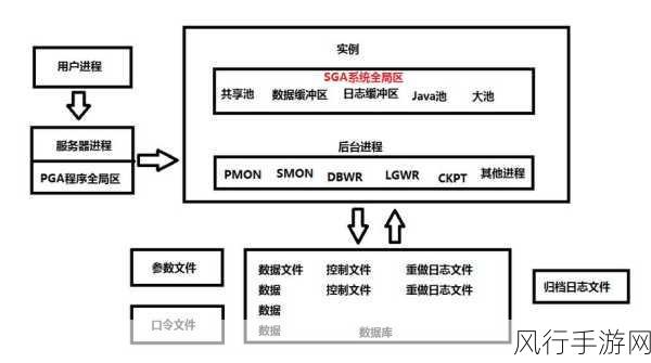 Access 数据库与 Oracle 功能的深度剖析