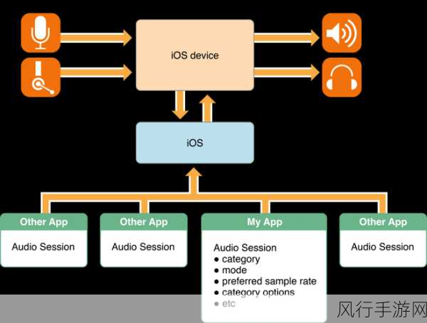 探索 iOS 音频处理中的常见困扰与解决方案