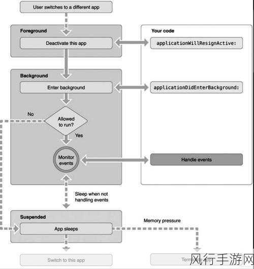 掌握 iOS 开发中应用生命周期管理的关键