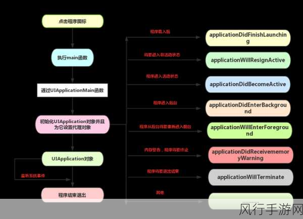 掌握 iOS 开发中应用生命周期管理的关键