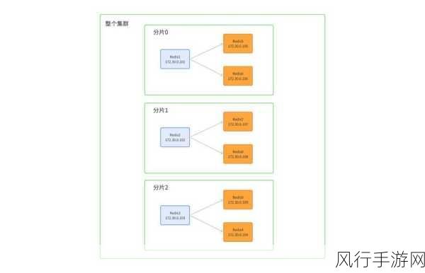 探索 Redis 集群查看的有效方法