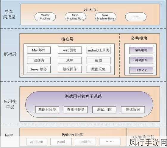 Python 自动化测试，简化流程的创新之路