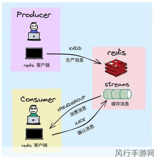 保障 PHP Redis 消息队列消息不丢失的关键策略