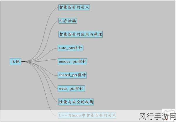 深入解析 C++智能指针处理大对象的精妙策略