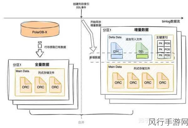 探索 HBase 列存数据库的扩展之道