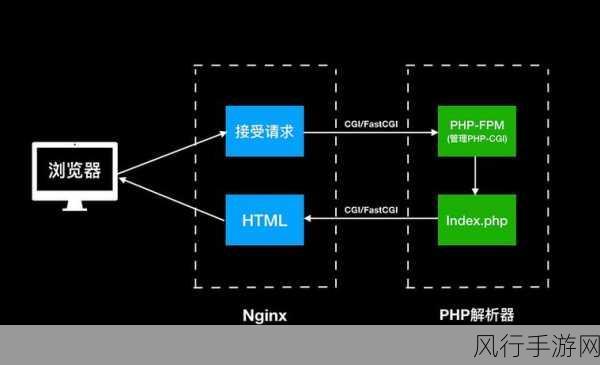 探索 PHP 开发中用户输入的精妙处理之道