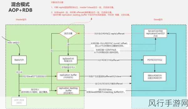 深入探究 Redis Appendfsync 的多种模式